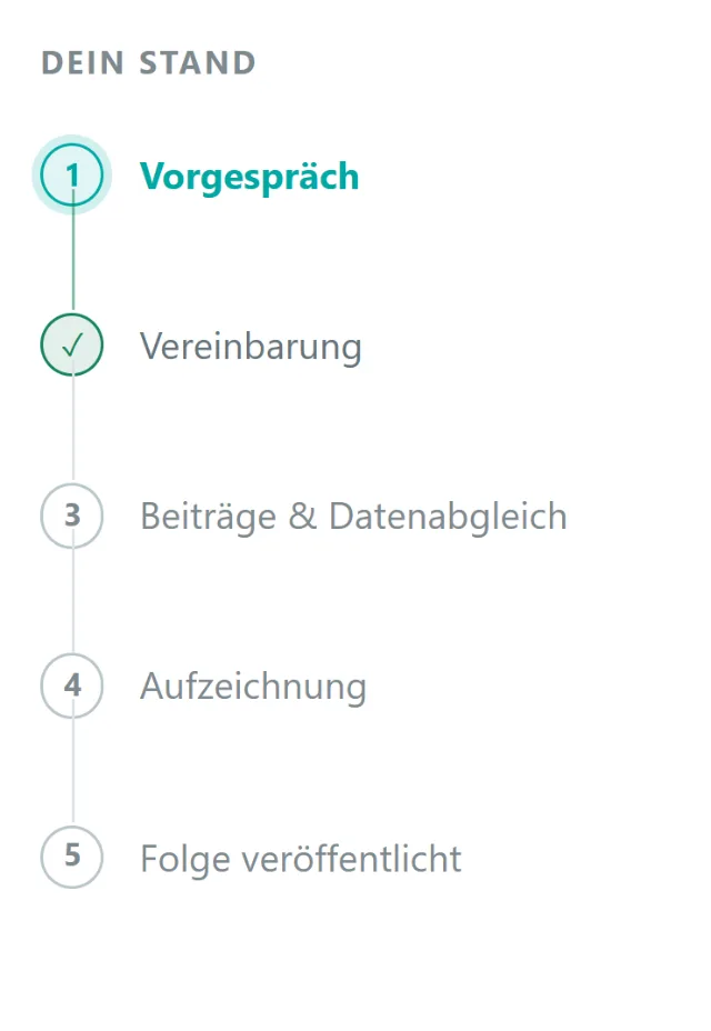Fortschrittsleiste im Gastbereich: fünf Stationen von Vorgespräch über Vereinbarung, Beiträge und Aufzeichnung bis zur veröffentlichten Folge, die erste ist hervorgehoben.